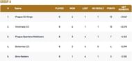 Prague T10 League Group A Points Table